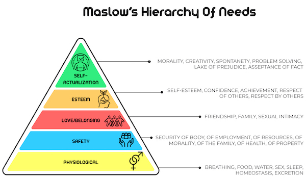 Maslow’s hierarchy of needs for human behavior